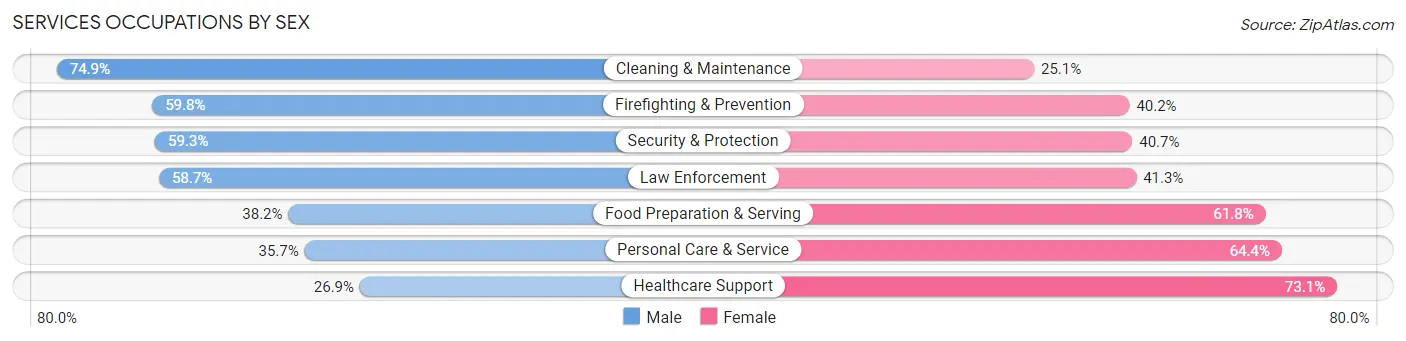 Services Occupations by Sex in Zip Code 00703