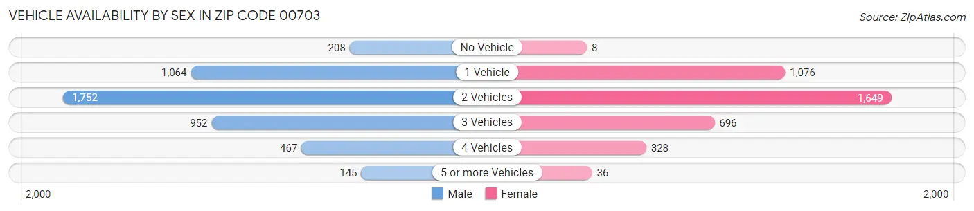 Vehicle Availability by Sex in Zip Code 00703