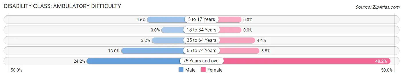 Disability in Zip Code 00704: <span>Ambulatory Difficulty</span>