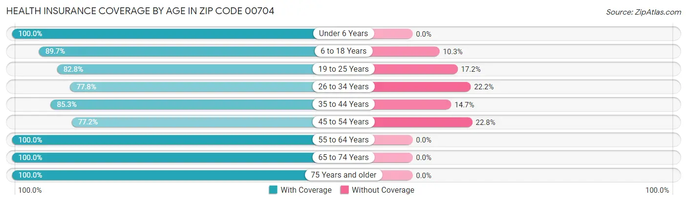 Health Insurance Coverage by Age in Zip Code 00704