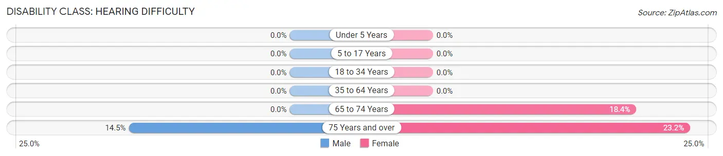 Disability in Zip Code 00704: <span>Hearing Difficulty</span>