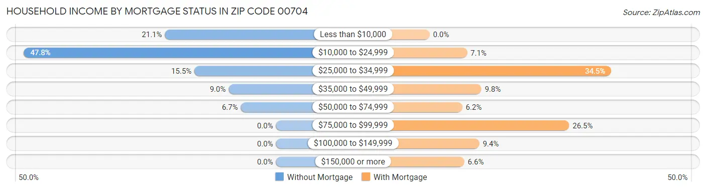 Household Income by Mortgage Status in Zip Code 00704