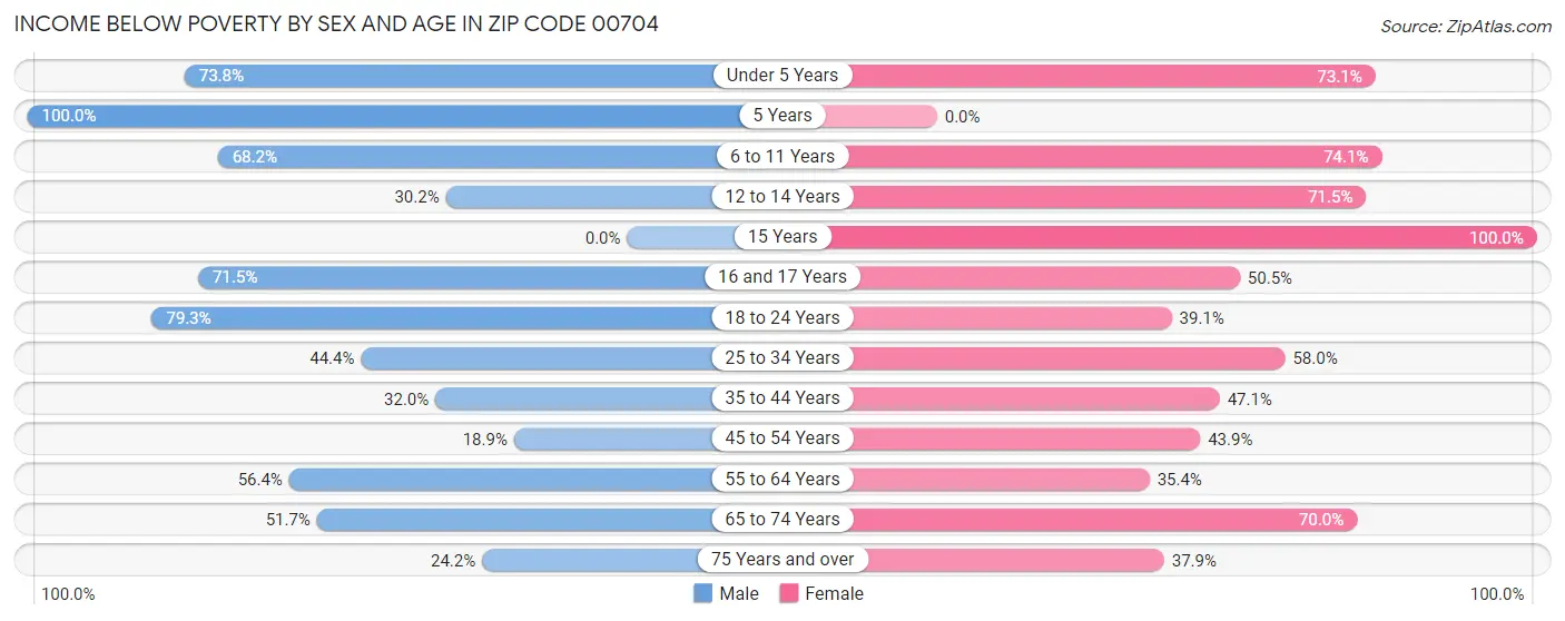 Income Below Poverty by Sex and Age in Zip Code 00704
