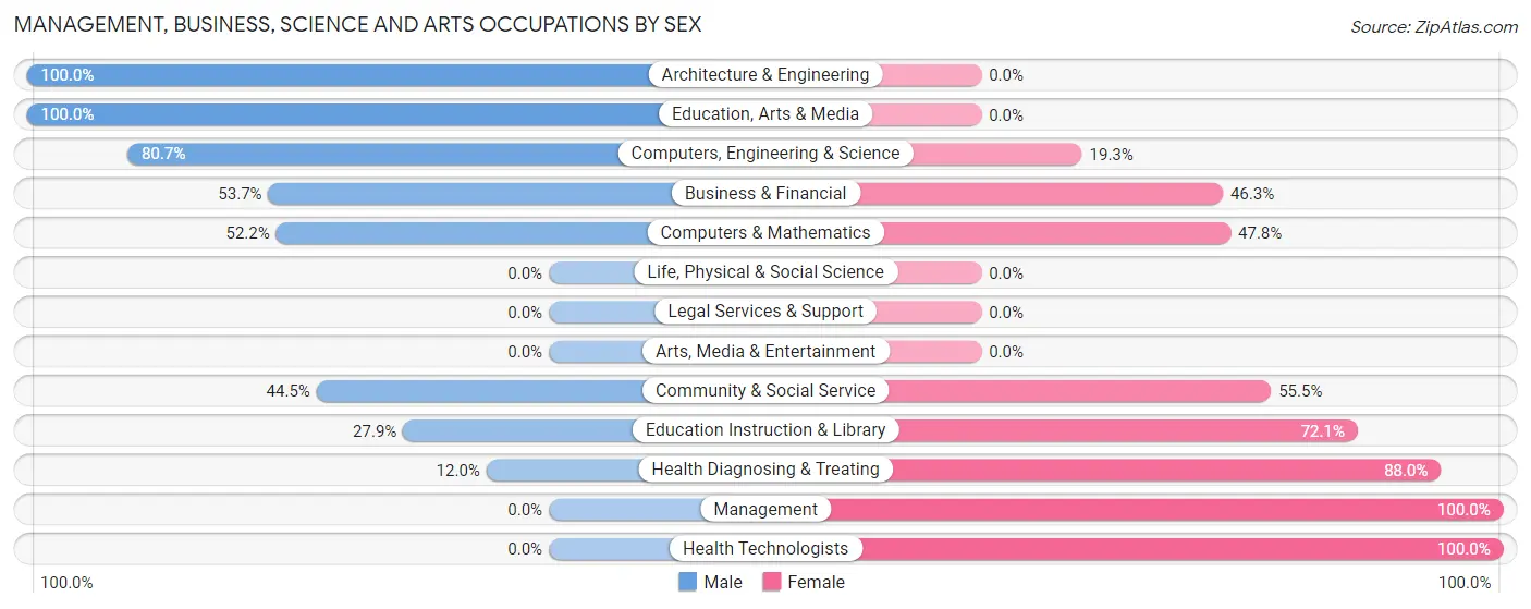 Management, Business, Science and Arts Occupations by Sex in Zip Code 00704