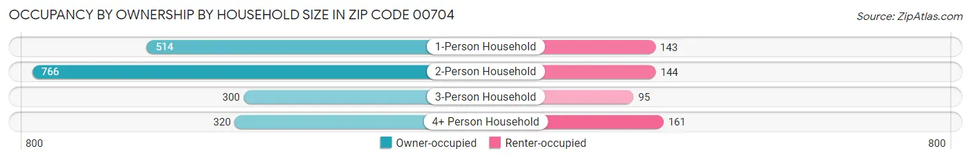 Occupancy by Ownership by Household Size in Zip Code 00704
