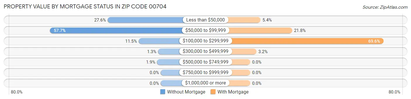 Property Value by Mortgage Status in Zip Code 00704