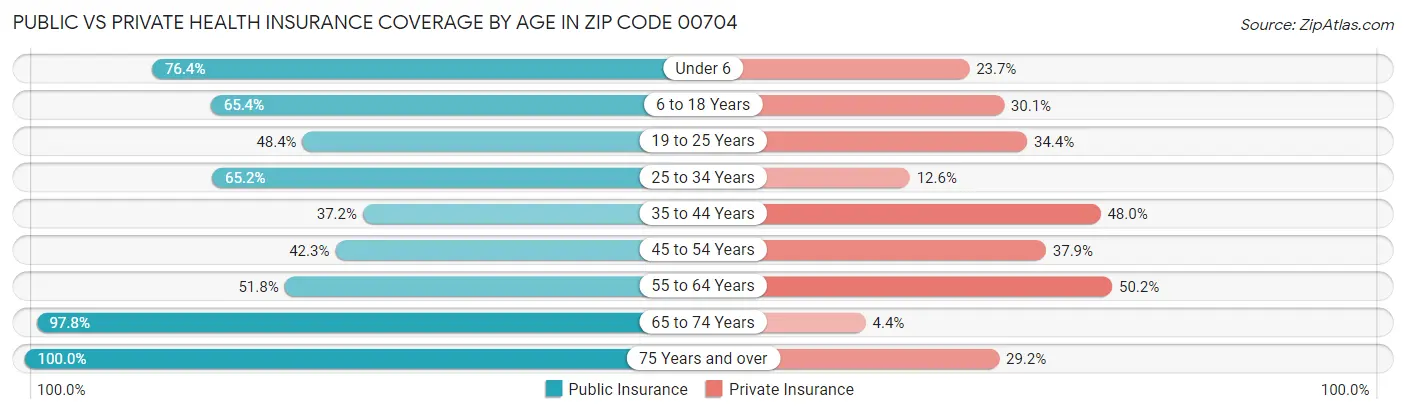 Public vs Private Health Insurance Coverage by Age in Zip Code 00704