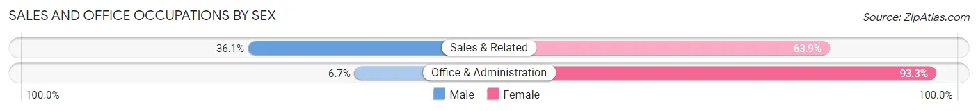 Sales and Office Occupations by Sex in Zip Code 00704