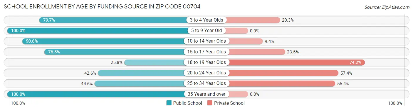 School Enrollment by Age by Funding Source in Zip Code 00704