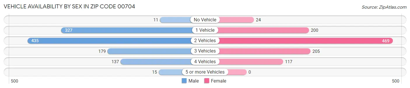 Vehicle Availability by Sex in Zip Code 00704