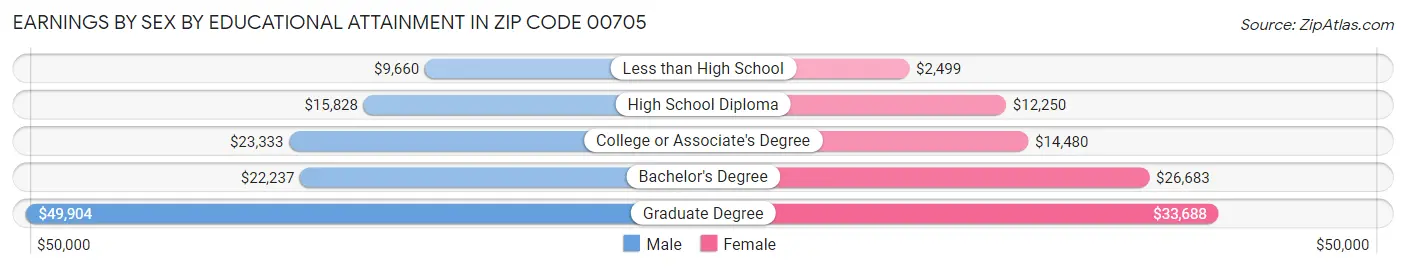 Earnings by Sex by Educational Attainment in Zip Code 00705