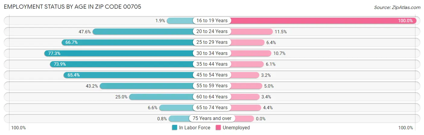Employment Status by Age in Zip Code 00705
