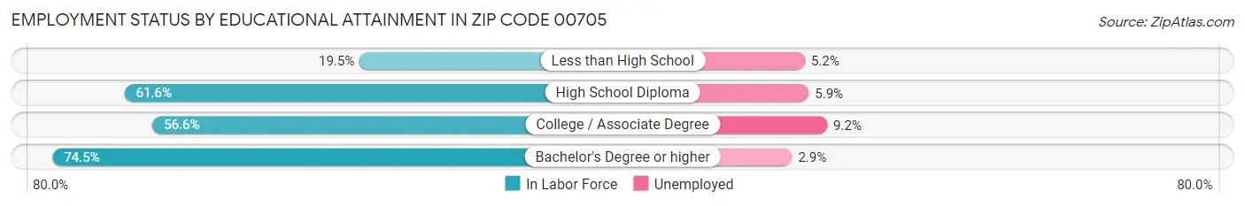 Employment Status by Educational Attainment in Zip Code 00705