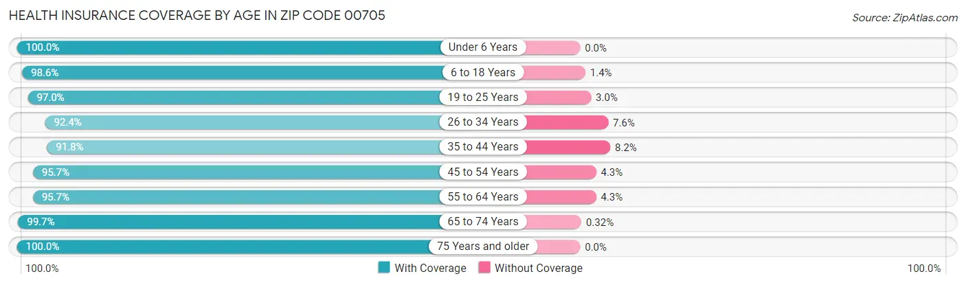 Health Insurance Coverage by Age in Zip Code 00705