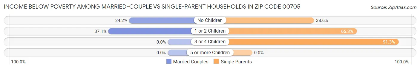 Income Below Poverty Among Married-Couple vs Single-Parent Households in Zip Code 00705