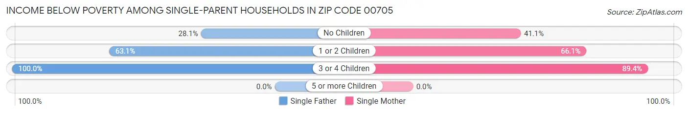 Income Below Poverty Among Single-Parent Households in Zip Code 00705