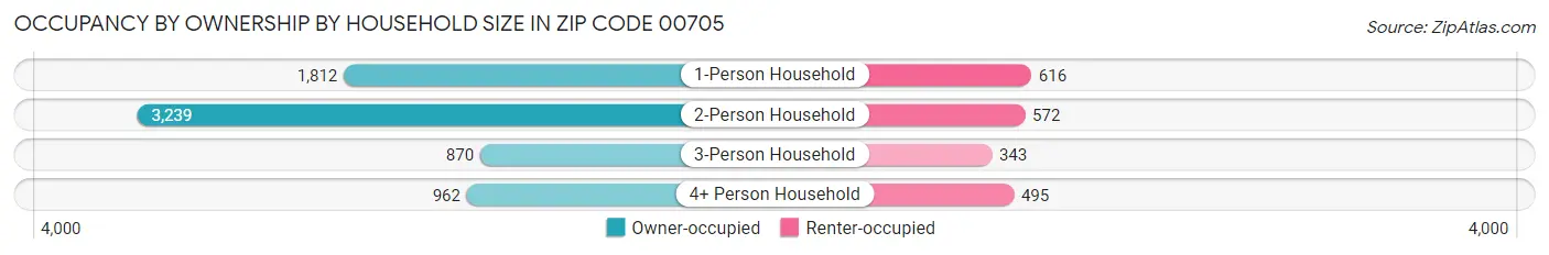 Occupancy by Ownership by Household Size in Zip Code 00705