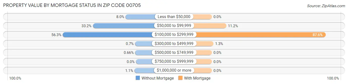 Property Value by Mortgage Status in Zip Code 00705