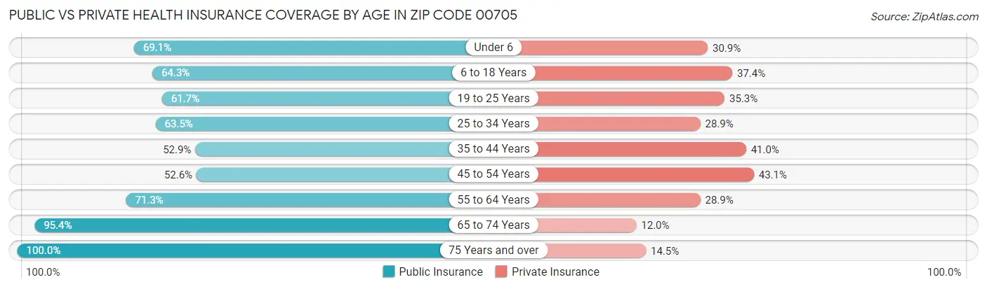 Public vs Private Health Insurance Coverage by Age in Zip Code 00705