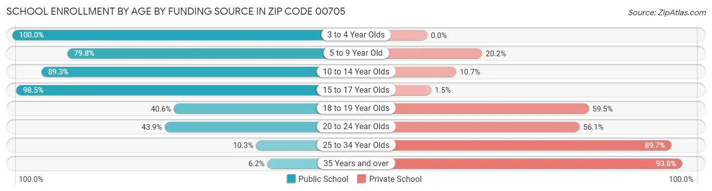 School Enrollment by Age by Funding Source in Zip Code 00705
