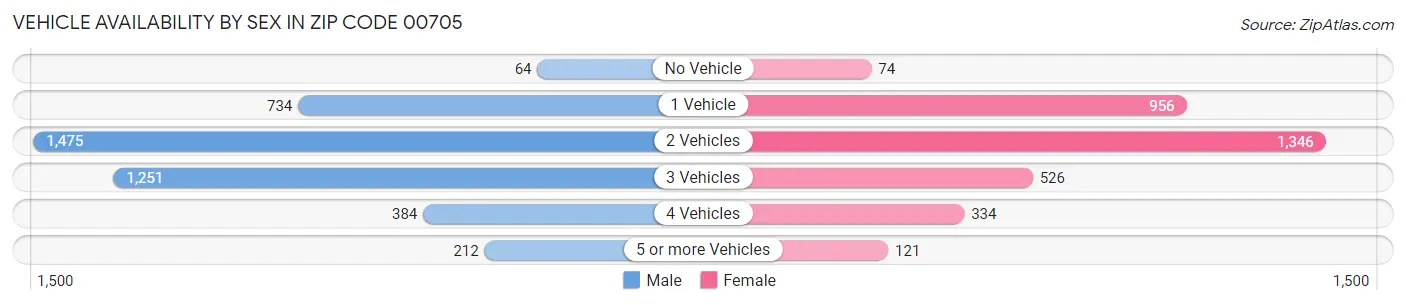 Vehicle Availability by Sex in Zip Code 00705