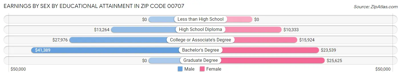 Earnings by Sex by Educational Attainment in Zip Code 00707