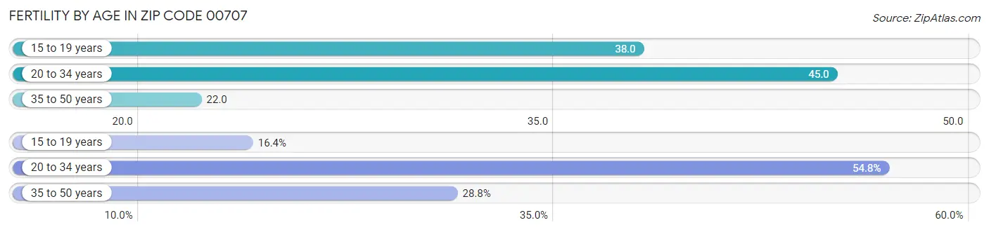 Female Fertility by Age in Zip Code 00707