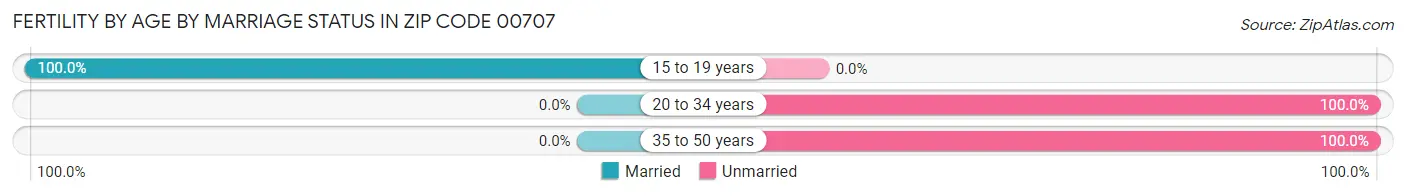 Female Fertility by Age by Marriage Status in Zip Code 00707