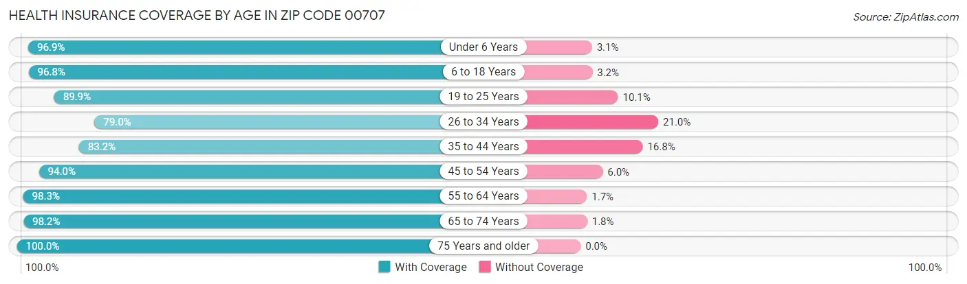Health Insurance Coverage by Age in Zip Code 00707