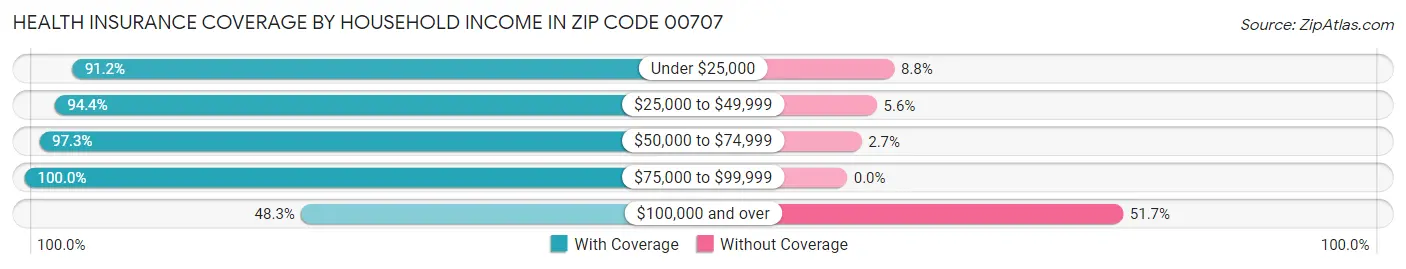 Health Insurance Coverage by Household Income in Zip Code 00707