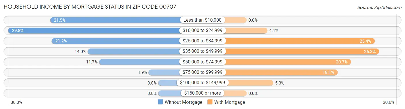 Household Income by Mortgage Status in Zip Code 00707
