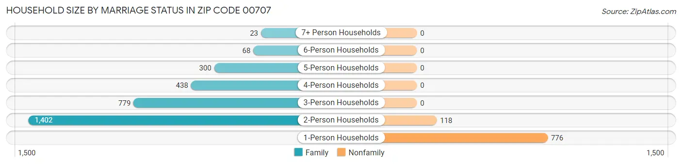 Household Size by Marriage Status in Zip Code 00707