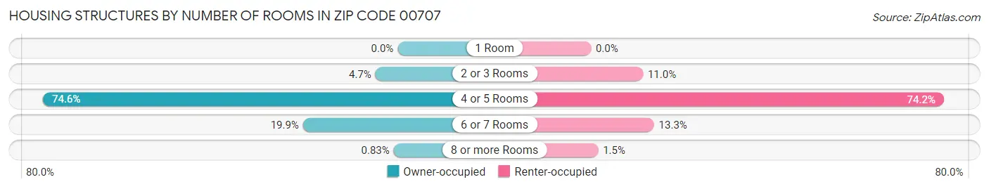 Housing Structures by Number of Rooms in Zip Code 00707