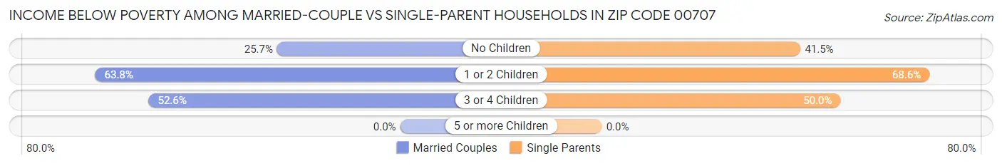 Income Below Poverty Among Married-Couple vs Single-Parent Households in Zip Code 00707