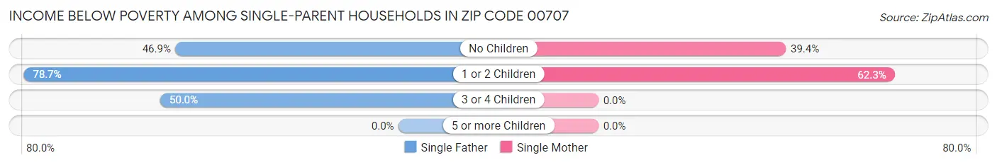 Income Below Poverty Among Single-Parent Households in Zip Code 00707