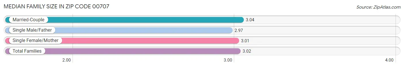 Median Family Size in Zip Code 00707