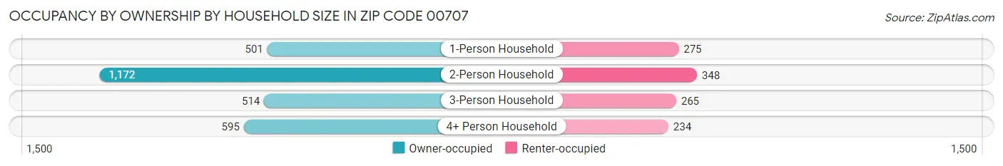 Occupancy by Ownership by Household Size in Zip Code 00707