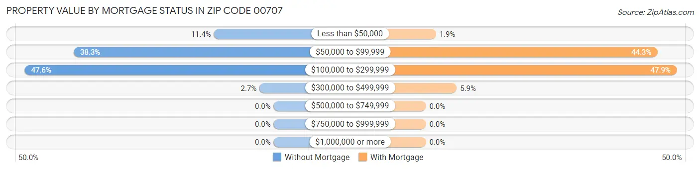 Property Value by Mortgage Status in Zip Code 00707