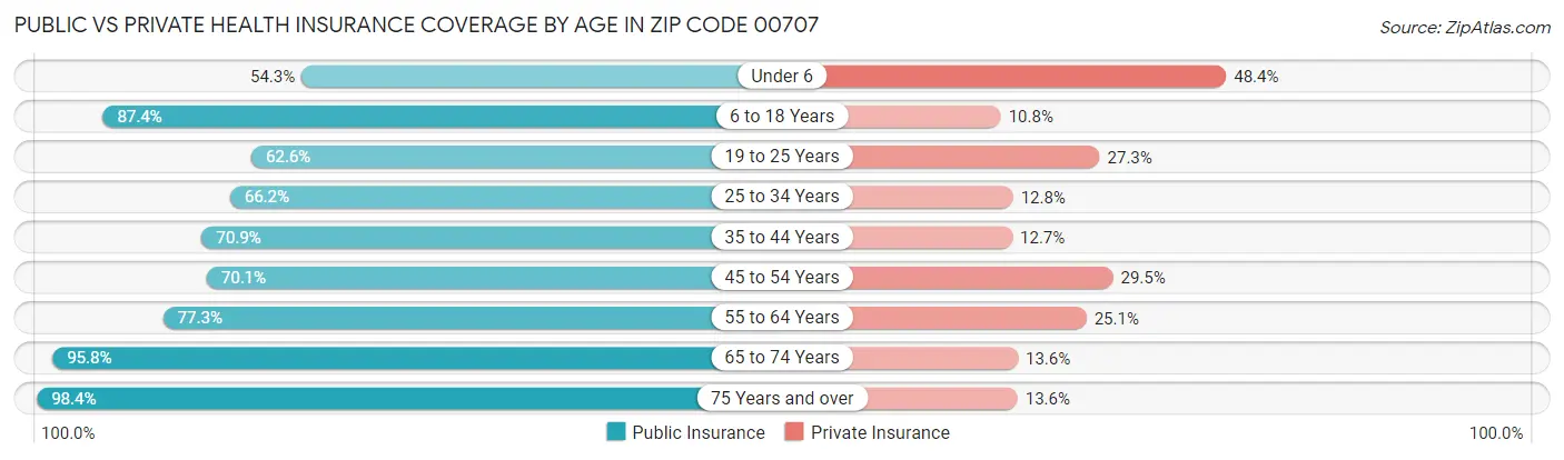 Public vs Private Health Insurance Coverage by Age in Zip Code 00707