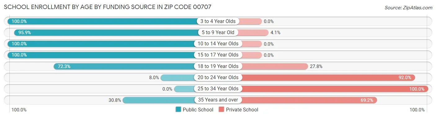 School Enrollment by Age by Funding Source in Zip Code 00707