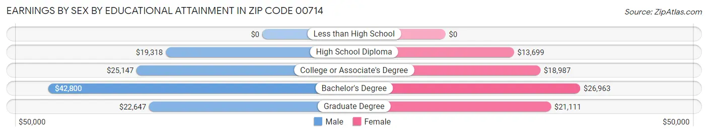 Earnings by Sex by Educational Attainment in Zip Code 00714