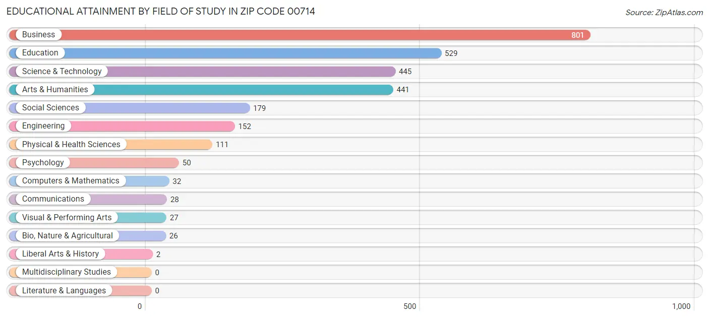 Educational Attainment by Field of Study in Zip Code 00714