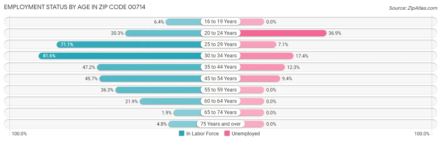 Employment Status by Age in Zip Code 00714