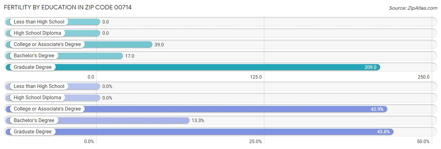 Female Fertility by Education Attainment in Zip Code 00714