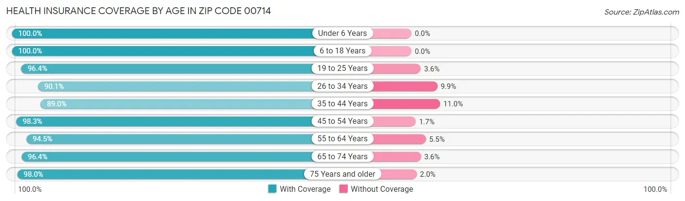 Health Insurance Coverage by Age in Zip Code 00714