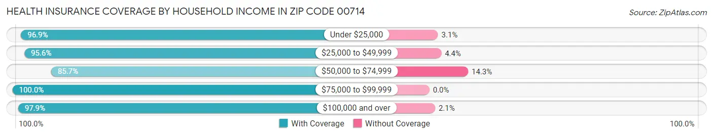 Health Insurance Coverage by Household Income in Zip Code 00714