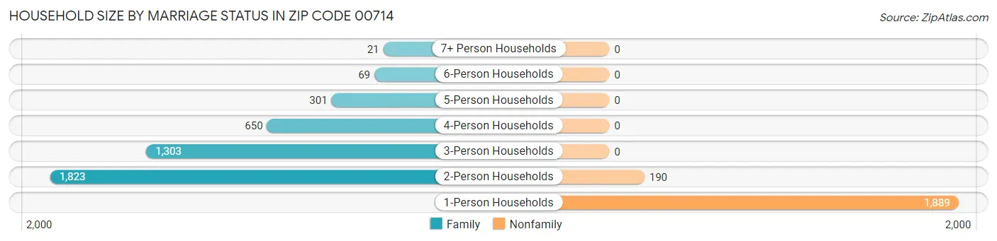 Household Size by Marriage Status in Zip Code 00714
