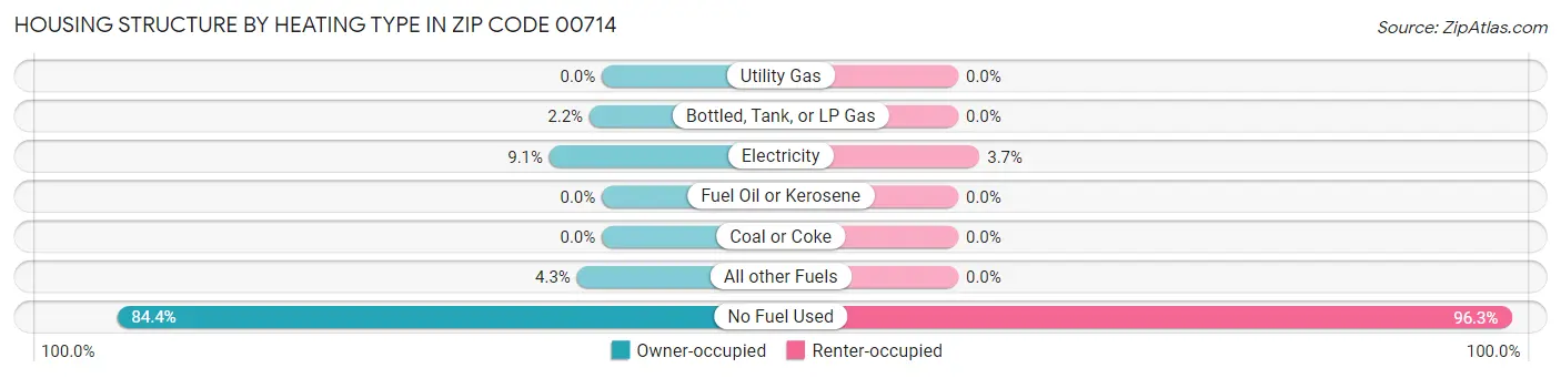 Housing Structure by Heating Type in Zip Code 00714