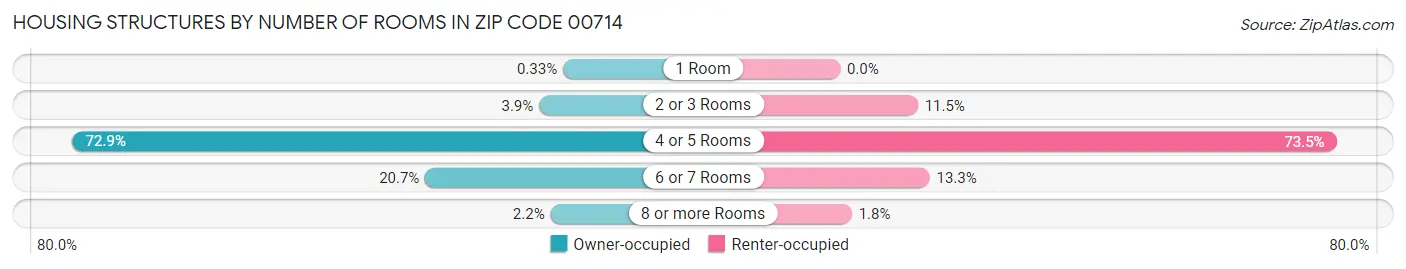Housing Structures by Number of Rooms in Zip Code 00714