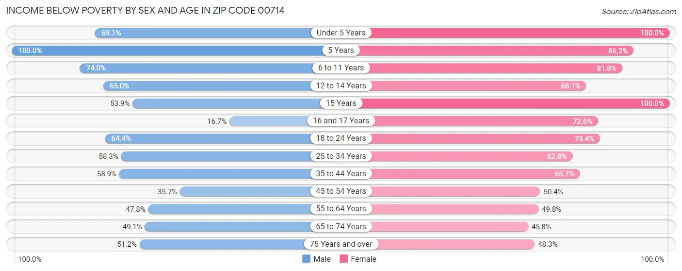 Income Below Poverty by Sex and Age in Zip Code 00714